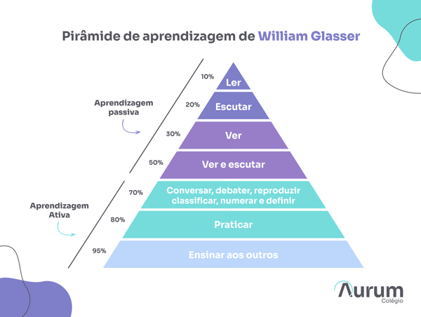 Pirâmide de William Glasser